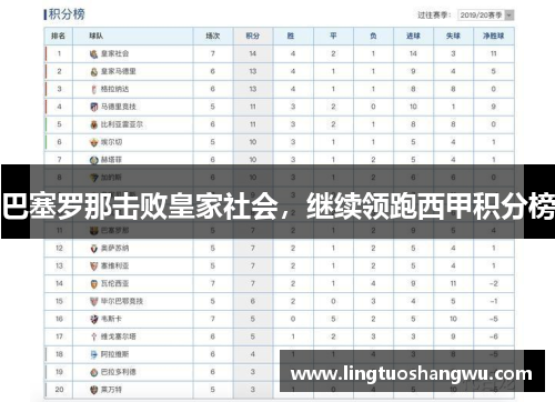 巴塞罗那击败皇家社会，继续领跑西甲积分榜